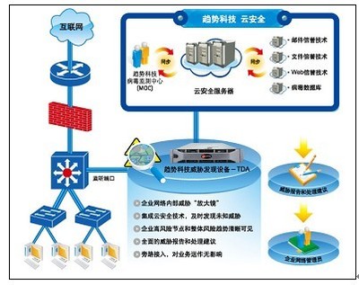 趋势科技威胁发现服务TDS产品线全面扩充解决方案