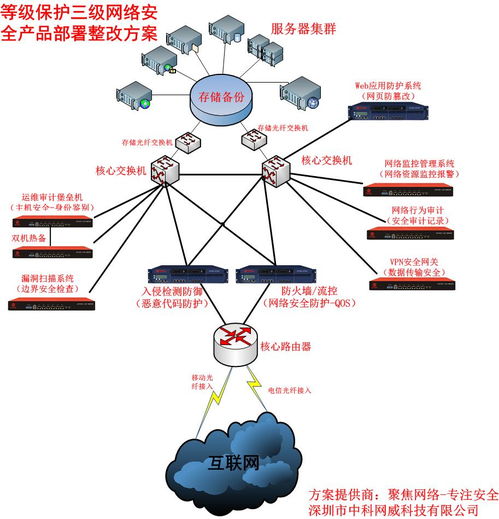 信息安全等级保护技术设计方案——网络安全产品厂商与技术服务融合实践